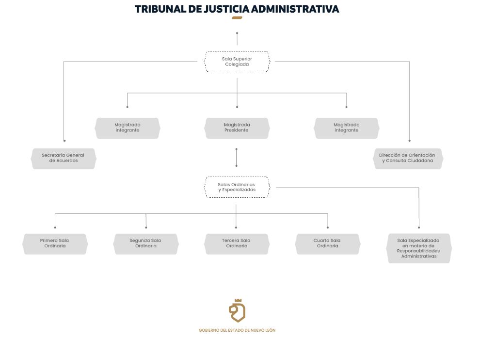 Estructura organizacional del TJANL